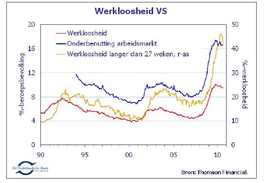 Werkloosheid VS